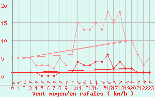 Courbe de la force du vent pour Luzinay (38)