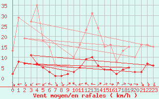 Courbe de la force du vent pour Vence (06)