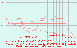 Courbe de la force du vent pour Herbault (41)
