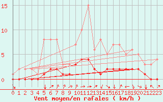 Courbe de la force du vent pour Fains-Veel (55)