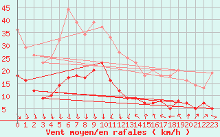 Courbe de la force du vent pour Concoules - La Bise (30)