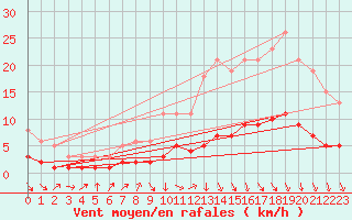 Courbe de la force du vent pour Mazinghem (62)