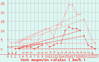 Courbe de la force du vent pour Nostang (56)