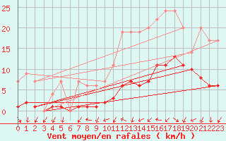 Courbe de la force du vent pour Izegem (Be)