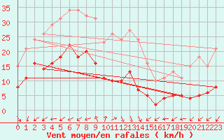Courbe de la force du vent pour Saint-Michel-Mont-Mercure (85)