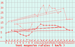 Courbe de la force du vent pour Tour-en-Sologne (41)