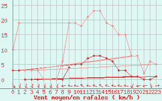 Courbe de la force du vent pour Puissalicon (34)