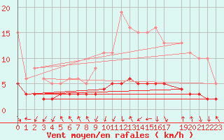 Courbe de la force du vent pour Lans-en-Vercors - Les Allires (38)