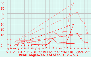 Courbe de la force du vent pour Gjilan (Kosovo)