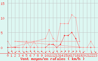 Courbe de la force du vent pour Manlleu (Esp)