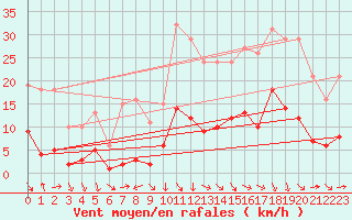 Courbe de la force du vent pour Roujan (34)