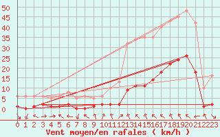 Courbe de la force du vent pour Sant Mart de Canals (Esp)