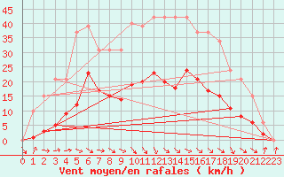 Courbe de la force du vent pour Hd-Bazouges (35)