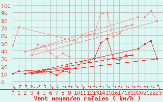 Courbe de la force du vent pour Malbosc (07)