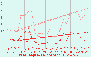 Courbe de la force du vent pour Engins (38)