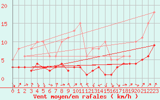 Courbe de la force du vent pour Engins (38)