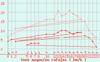 Courbe de la force du vent pour Xert / Chert (Esp)