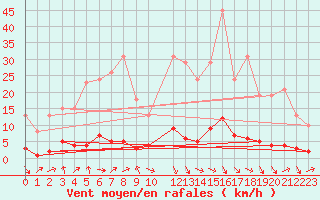Courbe de la force du vent pour Bras (83)