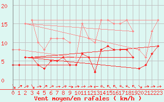 Courbe de la force du vent pour Cabestany (66)