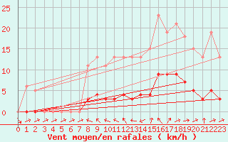 Courbe de la force du vent pour Beaucroissant (38)