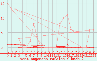 Courbe de la force du vent pour Pertuis - Grand Cros (84)