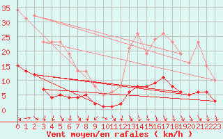 Courbe de la force du vent pour Puissalicon (34)