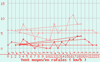 Courbe de la force du vent pour Sallanches (74)