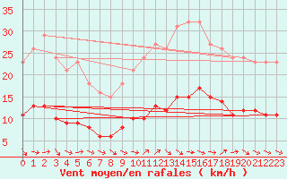 Courbe de la force du vent pour Six-Fours (83)