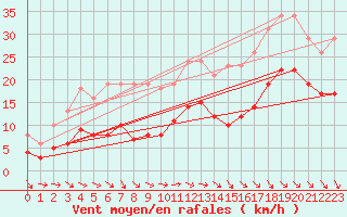 Courbe de la force du vent pour Saint-Georges-d