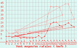 Courbe de la force du vent pour La Beaume (05)