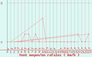 Courbe de la force du vent pour Selonnet (04)