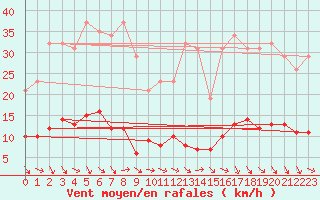 Courbe de la force du vent pour Le Luc (83)