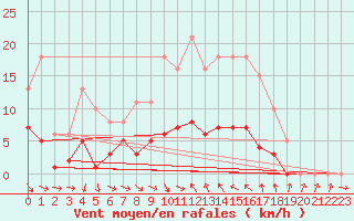 Courbe de la force du vent pour Pomrols (34)