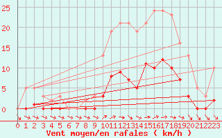 Courbe de la force du vent pour Anglars St-Flix(12)