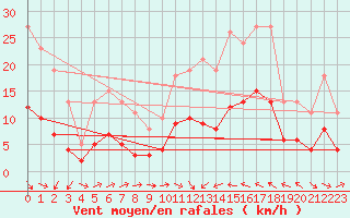 Courbe de la force du vent pour Cabestany (66)