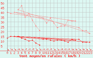 Courbe de la force du vent pour Le Luc (83)