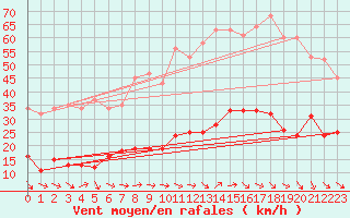 Courbe de la force du vent pour Marseille - Saint-Loup (13)