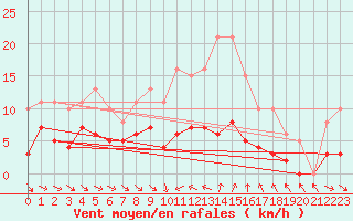 Courbe de la force du vent pour Saint-Jean-de-Vedas (34)