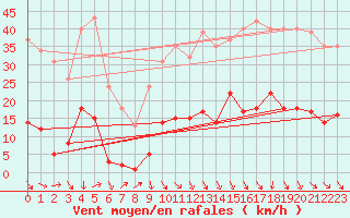 Courbe de la force du vent pour Roujan (34)