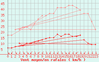 Courbe de la force du vent pour Remich (Lu)