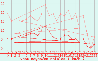 Courbe de la force du vent pour Narbonne-Ouest (11)