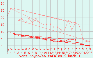 Courbe de la force du vent pour Grasque (13)