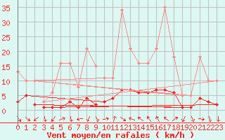 Courbe de la force du vent pour Xert / Chert (Esp)