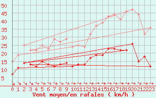 Courbe de la force du vent pour Sariena, Depsito agua