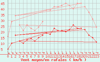 Courbe de la force du vent pour Pomrols (34)