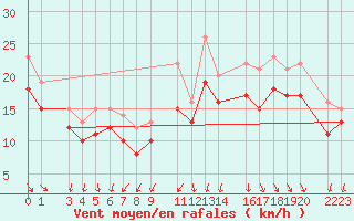 Courbe de la force du vent pour la bouée 6200200