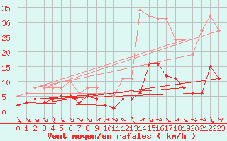 Courbe de la force du vent pour Saint-Jean-de-Vedas (34)