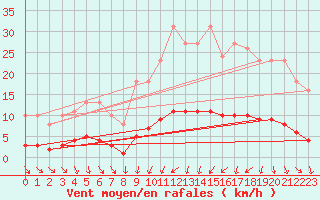 Courbe de la force du vent pour Almenches (61)