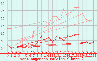 Courbe de la force du vent pour Agde (34)