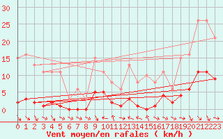 Courbe de la force du vent pour Le Luc (83)